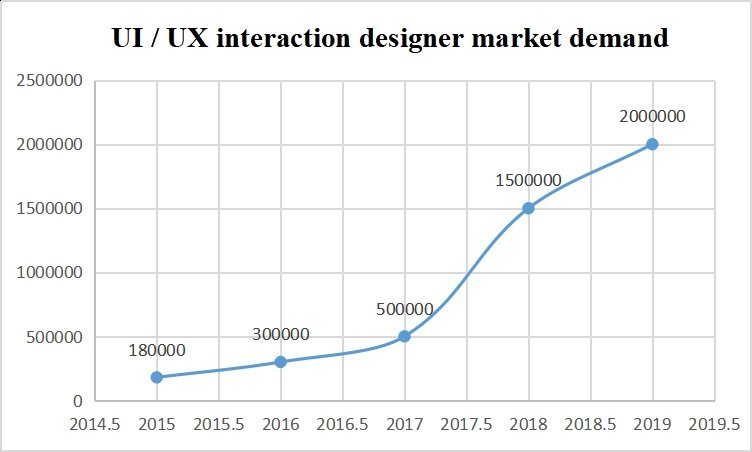 Increase in demand for UX designers between the years 2014-2019